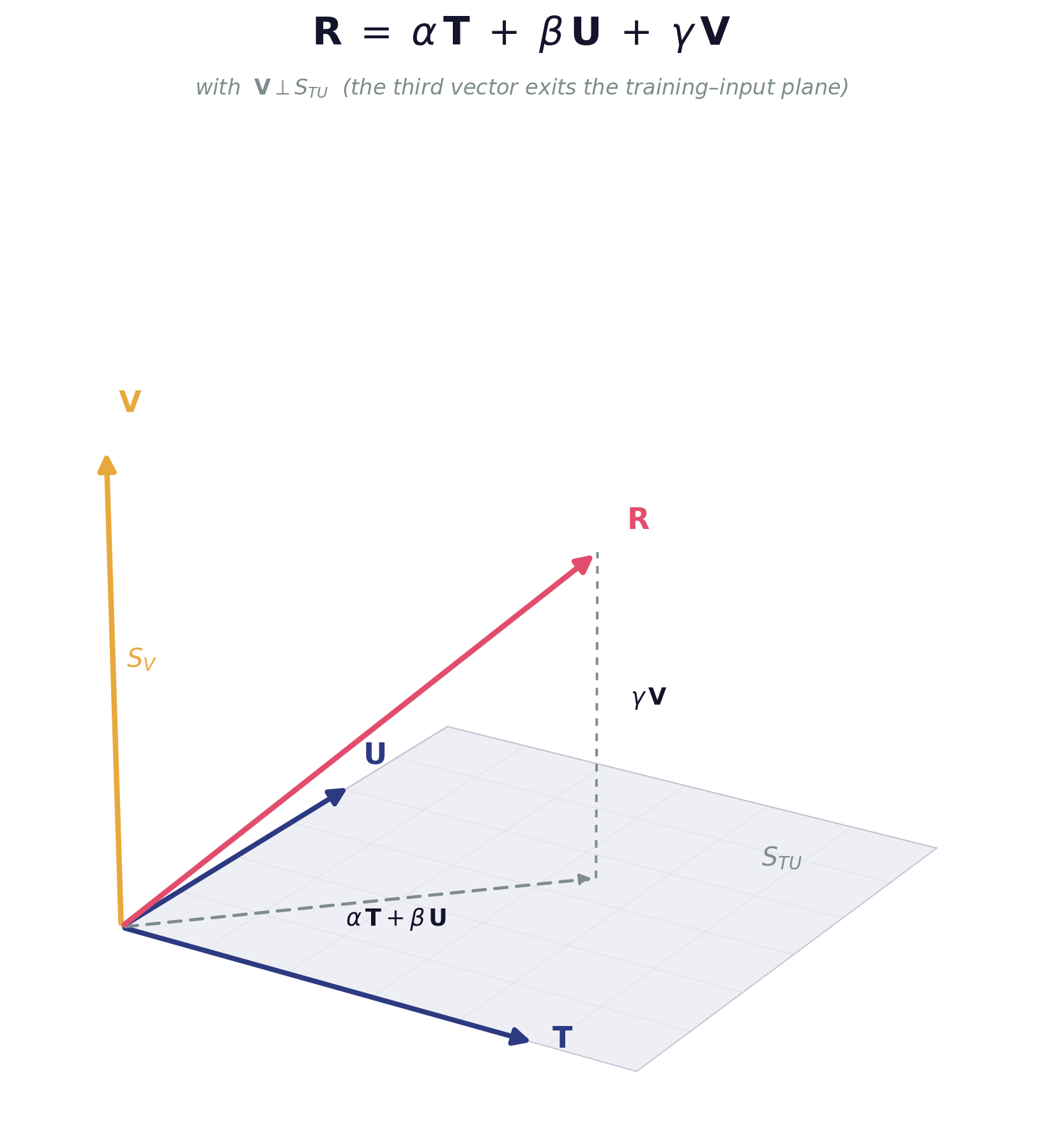 Figure 1. Dimensional Emergence — The Three-Vector Model. Response R includes a component γ** V** outside the training-input subspace S_TU.*